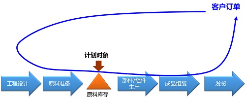 精益車間PMC之生產(chǎn)模式的區(qū)分