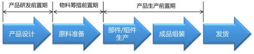 精益車間PMC之生產(chǎn)計(jì)劃中“前置期”的定義及其意義