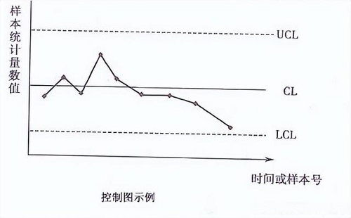 QCC质量七大工具之-控制图