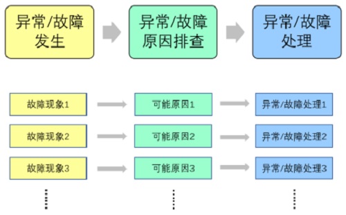 【优制TPM咨询好文】故障平均修复时间（MTTR）缩短五大对策