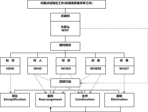 【优制咨询精益好文】IE七大手法——五五法（5W1H&ECRS）