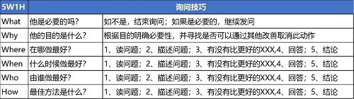 【优制咨询精益好文】IE七大手法——五五法（5W1H&ECRS）