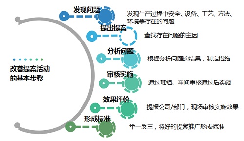 【优制精益咨询好文】精益车间改善提案开展的实施要点