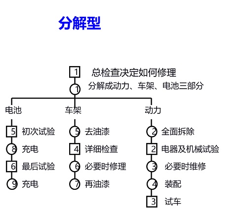 精益车间之IE七大手法--流程法（工艺程序分析）