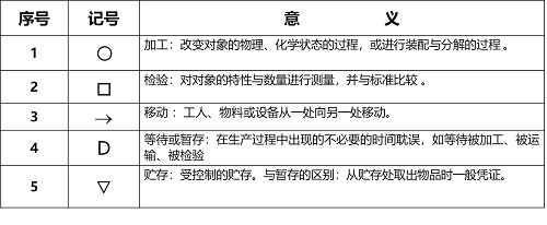 精益车间之IE七大手法--流程法（工艺程序分析）