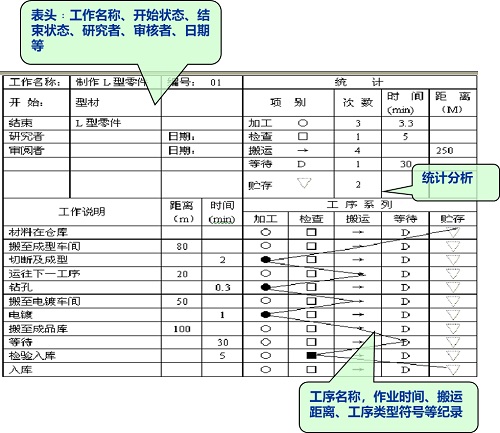 精益车间之IE七大手法--流程法（流程程序分析）