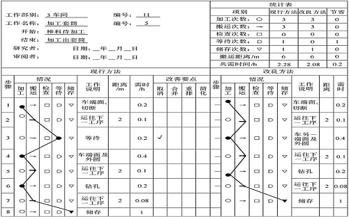 精益车间之IE七大手法--流程法（流程程序分析）