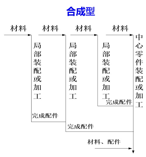 精益车间之IE七大手法--流程法（工艺程序分析）