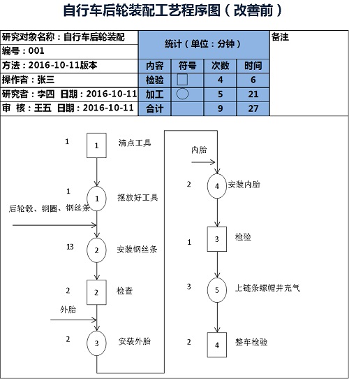 精益车间之IE七大手法--流程法（工艺程序分析）