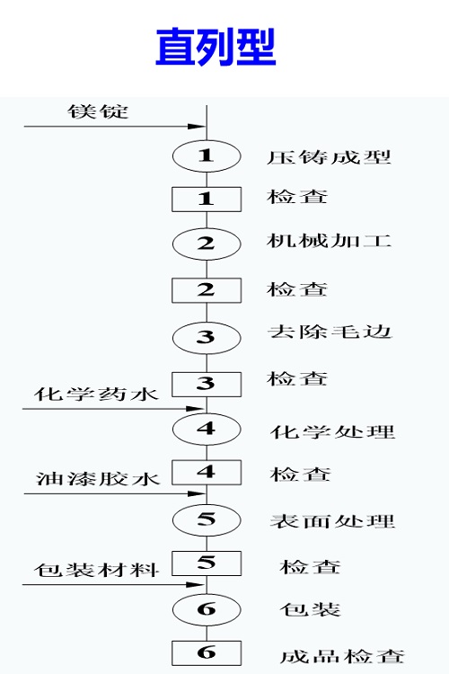 精益车间之IE七大手法--流程法（工艺程序分析）