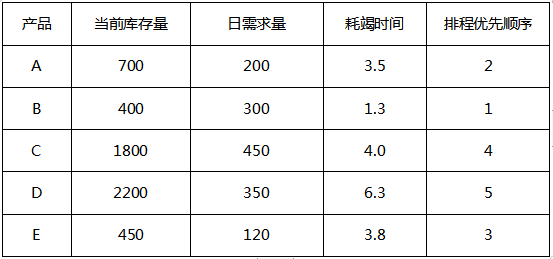 精益车间之生产计划中MTS排程原则