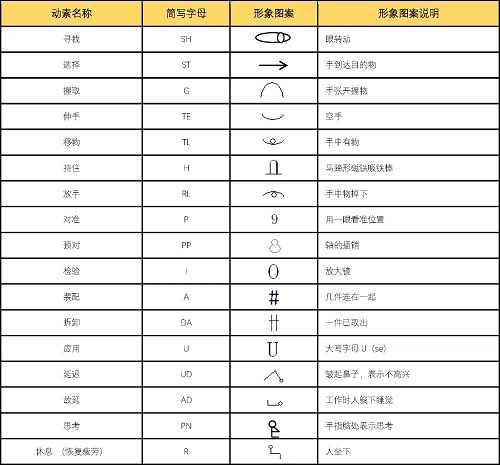 【优制咨询精益好文】动作分析与改善原则