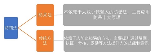 【优制精益咨询好文】IE七大手法——防呆法