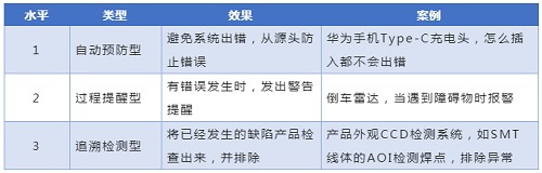 【优制精益咨询好文】IE七大手法——防呆法