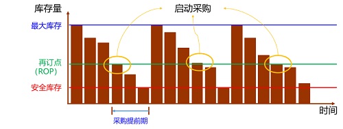 精益车间之安全库存的设定