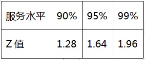 精益车间之安全库存的设定