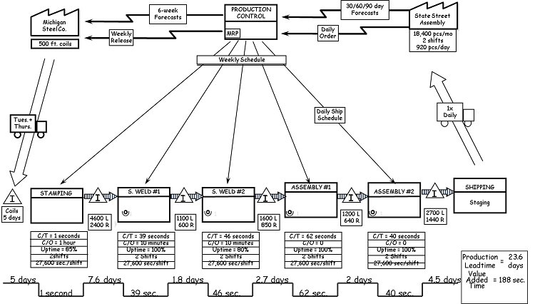 【优制精益咨询好文】精益车间VSM价值流程图绘制步骤