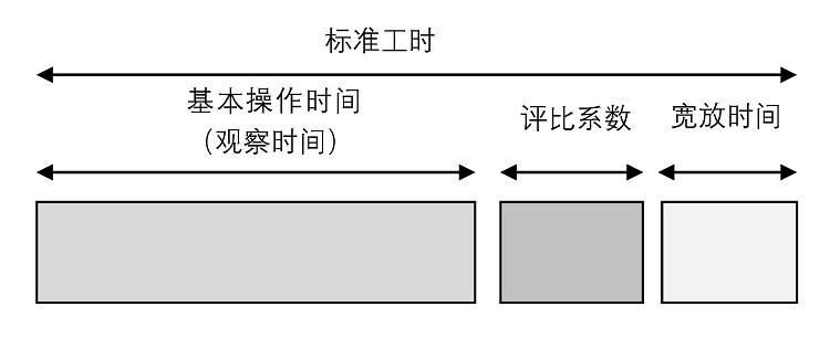 【优制精益咨询好文】正确理解标准工时