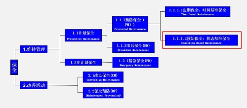 【优制咨询TPM好文】TPM咨询活动的预知保全简介