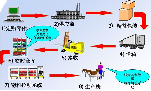 【优制精益咨询好文】精益车间的推动式生产和拉动式生产介绍