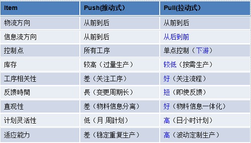 【优制精益咨询好文】精益车间的推动式生产和拉动式生产介绍