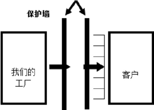 【优制精益咨询项目】精益车间在设计未来价值图需要考虑的因素