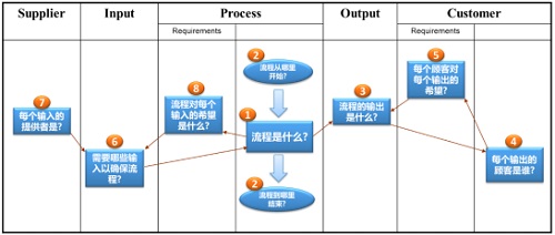 【优制精益咨询好文】精益车间流程界定的工具：SIPOC