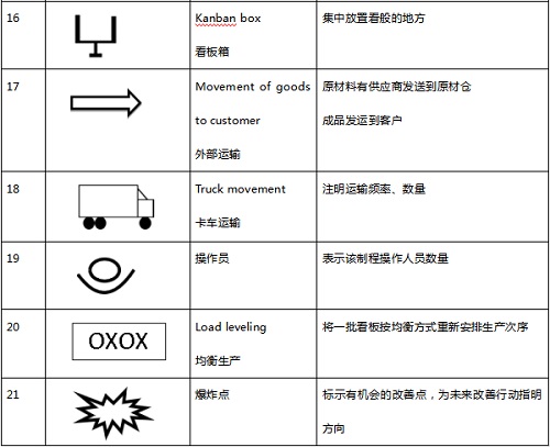 【优制精益咨询好文】精益车间VSM价值流图的常用符号介绍