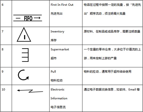 【优制精益咨询好文】精益车间VSM价值流图的常用符号介绍