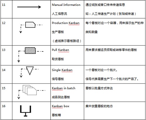 【优制精益咨询好文】精益车间VSM价值流图的常用符号介绍