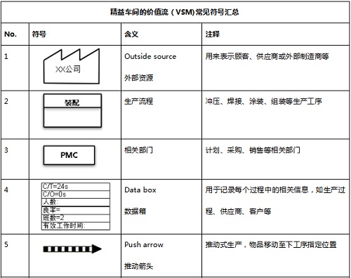 【优制精益咨询好文】精益车间VSM价值流图的常用符号介绍