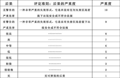 【优制精益咨询好文】精益车间FMEA分析具体内容含义及步骤实施要点