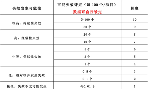 【优制精益咨询好文】精益车间FMEA分析具体内容含义及步骤实施要点