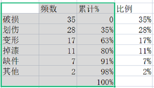 【优制精益咨询好文】帕累托图在精益车间的具体实施应用