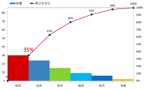 【优制精益咨询好文】帕累托图在精益车间的具体实施应用