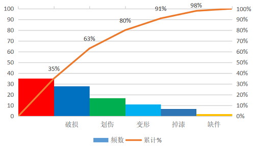 【优制精益咨询好文】帕累托图在精益车间的具体实施应用