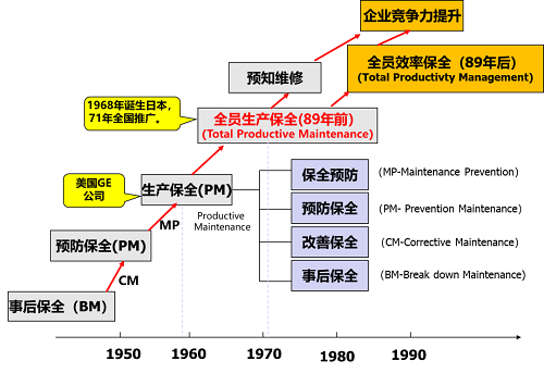 【优制TPM咨询好文】TPM的沿革及核心思想