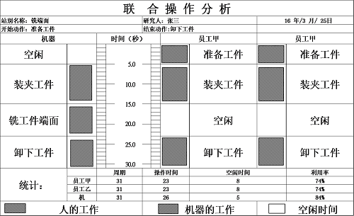 【优制精益咨询好文】精益生产咨询活动的联合作业分析