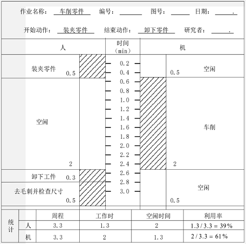 【优制精益咨询好文】精益生产咨询之人机操作分析