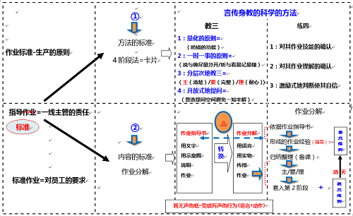 【优制精益咨询好文】班组建设咨询之工作教导（JI）的重要性及逻辑构成