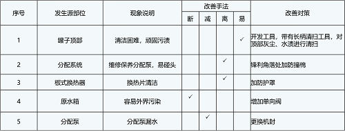 【优制精益咨询好文】5S管理咨询活动中污染源和发生源的改善思路