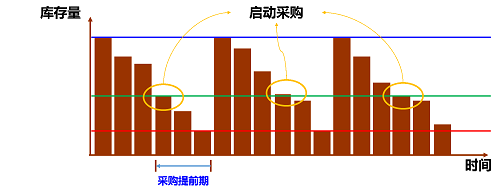 【优制精益咨询好文】定量采购和定期采购策略的适用场合