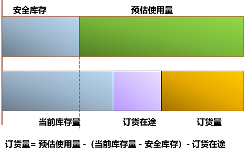 【优制精益咨询好文】定量采购和定期采购策略的适用场合