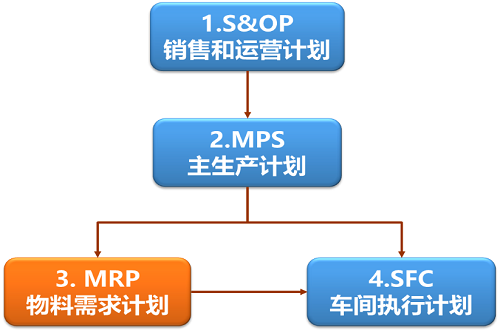 【優(yōu)制精益咨詢好文】正確認(rèn)知精益車間PMC四大計(jì)劃