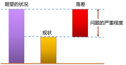 【優(yōu)制精益咨詢好文】解決問題從正確認識問題開始