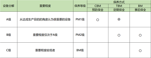 TPM咨詢告訴你如何科學(xué)合理的選擇設(shè)備保全策略